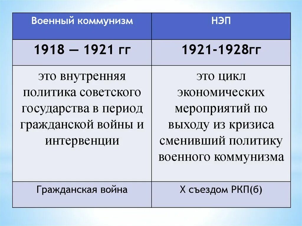 Мероприятия новой экономической политики нэпа. Мероприятия военного коммунизма 1918-1921. Политика военного коммунизма Дата мероприятия. Новая экономическое политика 1918-1921. Военный коммунизм основные мероприятия и итоги.