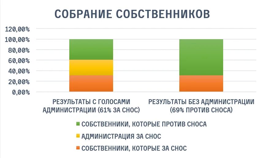 Результаты голосовой