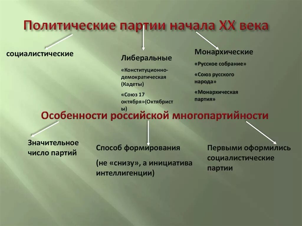 Либеральное направление партии. Таблица партий начала 20 века либеральные партии. Политические партии России 19-20 века таблица. Политическая партия России начала 20 века таблица. Политические партии России начала ХХ века.