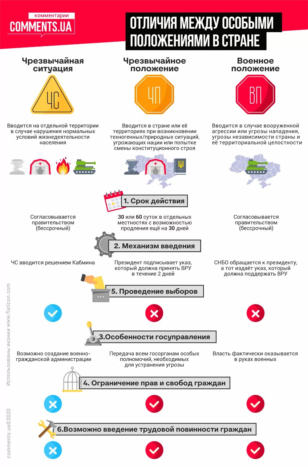 Военное положение условия введения. Военное и чрезвычайное положение различия. Военное положение. Чрезвычайное и военное положение. Режим чрезвычайного положения и чрезвычайной ситуации отличия.