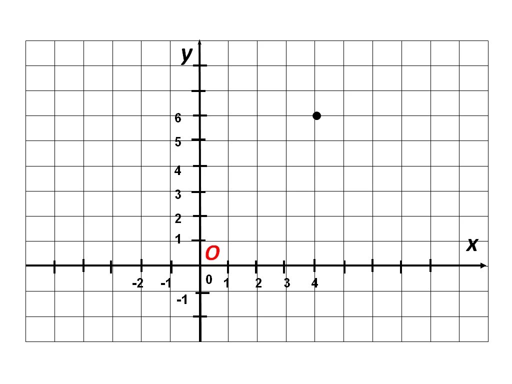 Координатная плоскость 6 класс виленкин. Координатные плоскости 1 2 3 4. Координат нач плоскость. Координаты на плоскости. Координатная пло кость.
