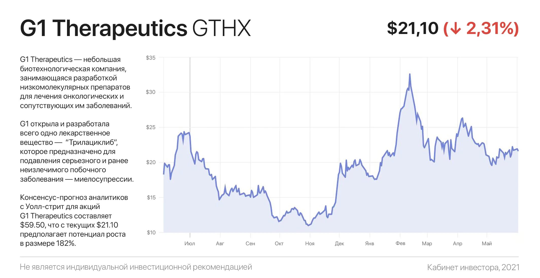 G1 therapeutics акции