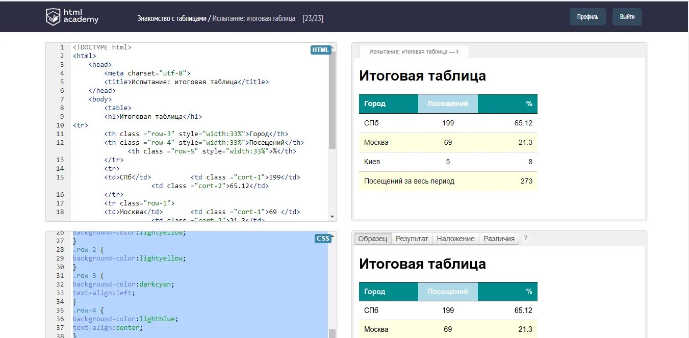 Html academy испытание. Испытание итоговая таблица 23/23. html итоговая таблица. испытание таблица посложнее html academy.