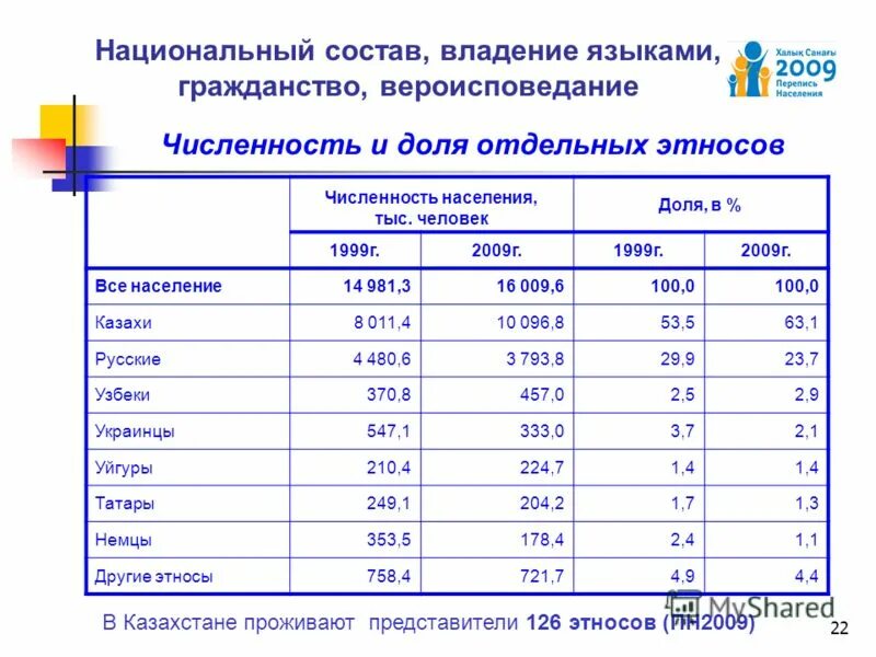 алматы количество жителей. численность россии в 1999 году. численность казахов в мире. численность казахов в мире. численность населения казахстана на 2022 год.