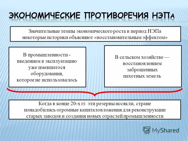 Основные противоречия общества. Экономические противоречия. Экономические противоречия НЭПА. Экономические противорчеия НЭП. Противоречия новой экономической политики.