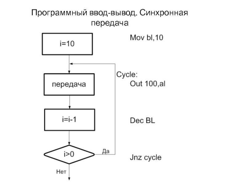 Программный ввод-вывод. Синхронная передача данных. Синхронная и асинхронная передача данных. Синхронные и асинхронные протоколы передачи. Организация работы ввода вывода