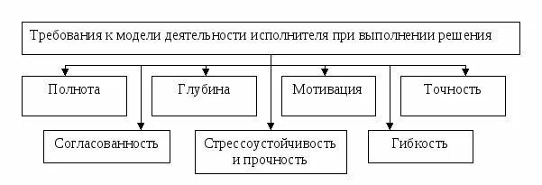 Модель требований. Моделирование требований. Модель требований пример. Основные требования к модели