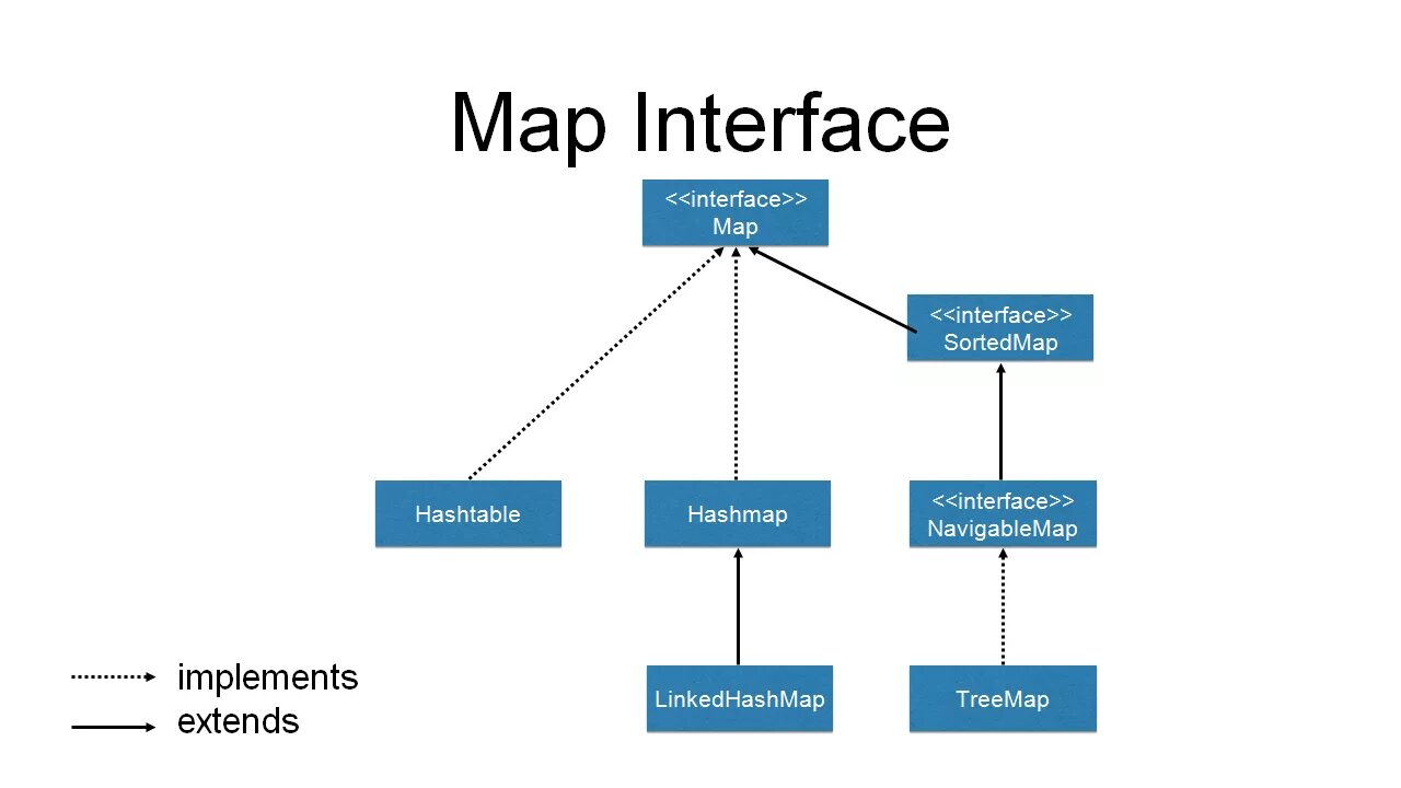 Extend order. Коллекции Map java. Map interface java. Иерархия коллекций java. Структура коллекций java.