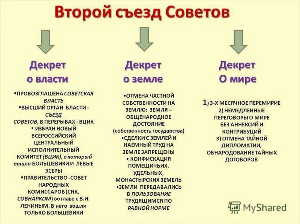 Первый декрет о власти. 2 Съезд советов декреты о мире и о земле. II Всероссийский съезд советов. Декрет о мире. Декрет о земле.. Декрет о мире декрет о земле декрет о власти. Второй съезд советов 1917 декреты.