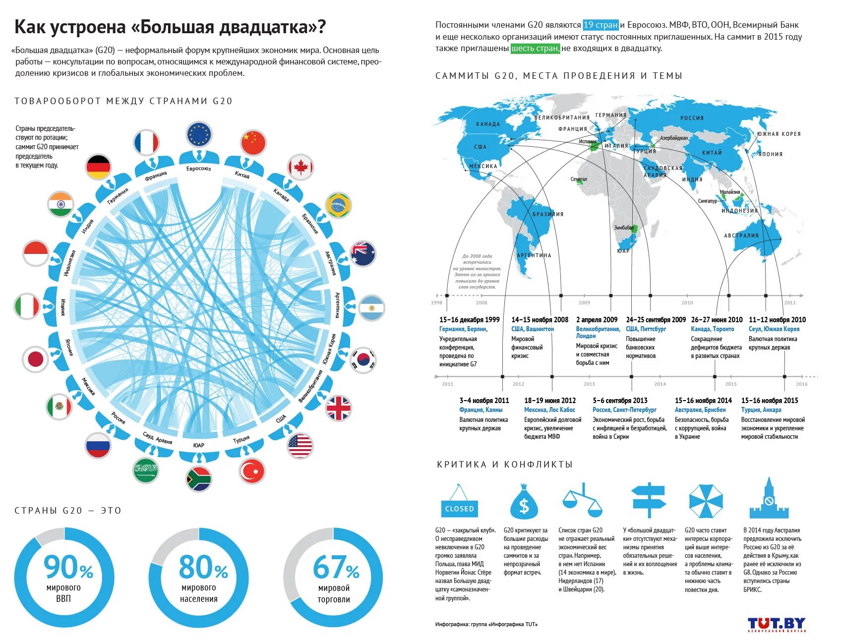 G20 инфографика. Мировая экономика инфографика. Экономика России в мире инфографика. Инфографика экономика стран.