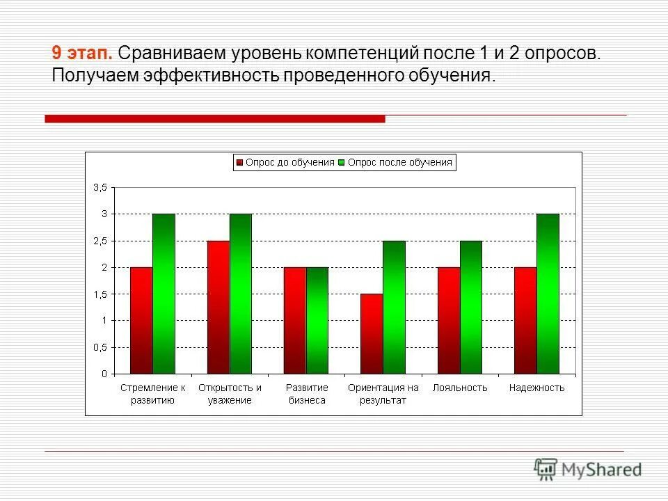 Изменение уровня по сравнению