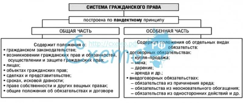 Система гп. Система гражданского права рф. система гражданского права состоит. структура гражданского права. составьте схему: система гражданского права.