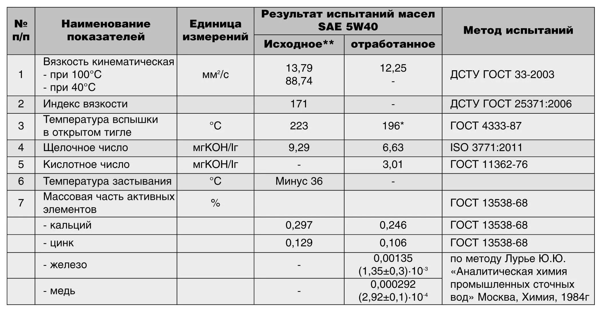 Температура горения моторного масла в двигателе. Температура кипения моторного масла 5w30. Температура кипения моторного масла 10w 40. Температура кипения масла моторного отработанного.