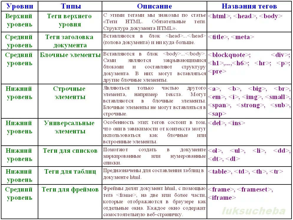 Значение тэга. Теги html таблица. Таблица основных тегов html. Основные виды тегов.. Таблица тегов CSS.