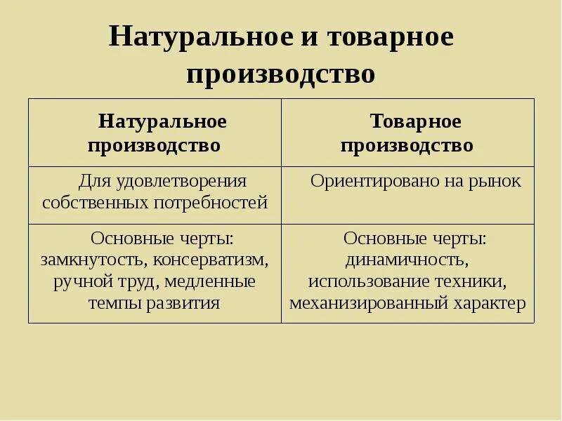 Основные черты товарного хозяйства. Преимущества натурального и товарного хозяйства. Преимущества товарного хозяйства. Натуральное и товарное производство. Основные черты натурального хозяйства в экономике.