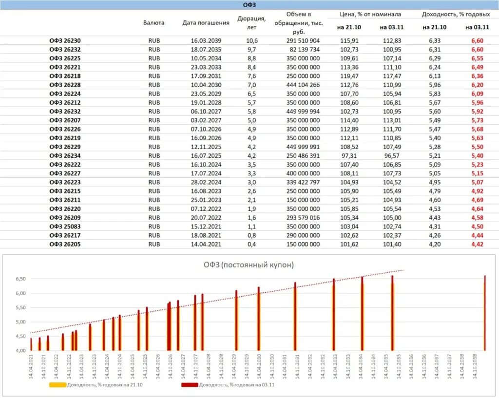 Офз на московской бирже. ОФЗ 2022. ОФЗ. ОФЗ России. Облигации ОФЗ.