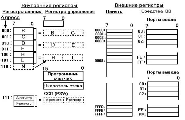 Где находятся регистры. Схема регистров. Внутренние регистры. Регистр карты это. Карты регистров для Signetics.