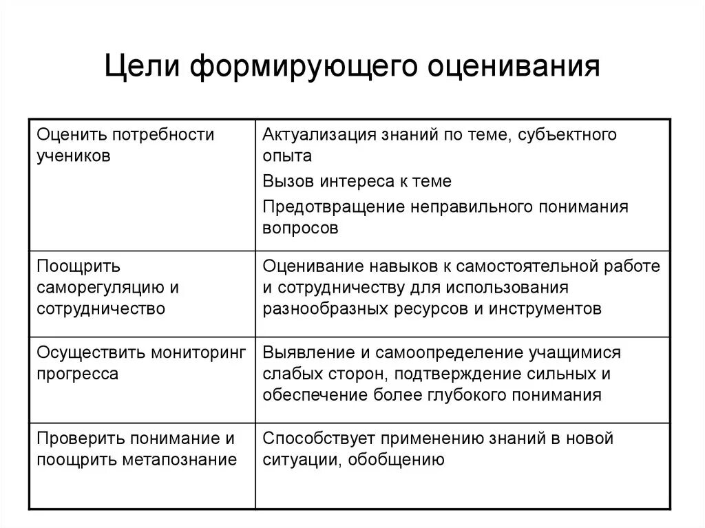 Какое определение отражает понятие формирующее оценивание. Цель формирующего оценивания. Цели оценивания. Задачи формирующего оценивания. Формирующая оценка.