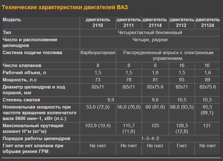 6 л с дают. Таблица двигателей ВАЗ 2110. Объем ВАЗ 2110 объем масла в двигателе. Таблица объема двигателя ВАЗ. Характеристики моторов ВАЗ 16 клапанов.