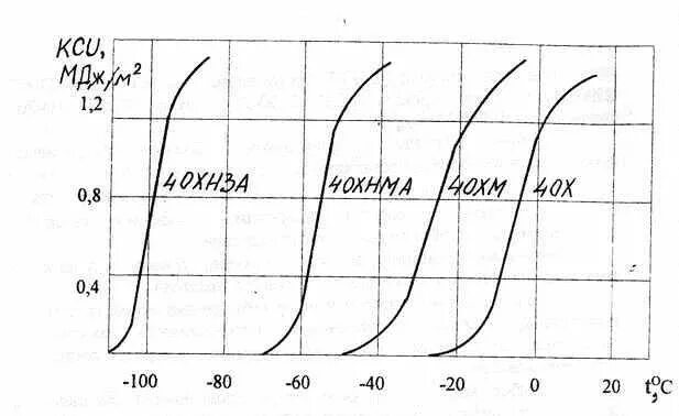 Температура хрупкого перехода
