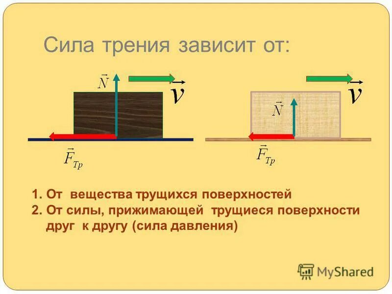 Как изменится сила трения