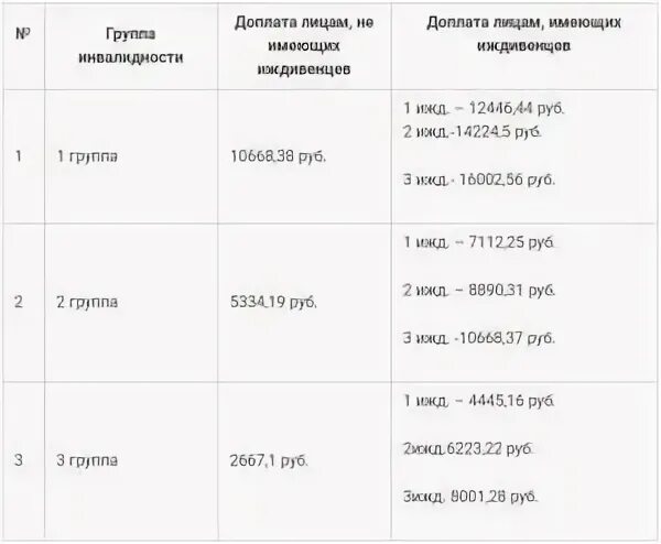 2 группа инвалидности пенсия льготы
