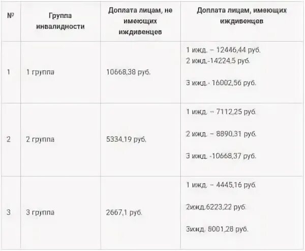 2 и 3 группа инвалидности разница. Пособие по инвалидности в Москве 3 группа. Льготы инвалидам. Льготы инвалидам 2 группы. Льготы для пенсионеров инвалидов 2 группы.