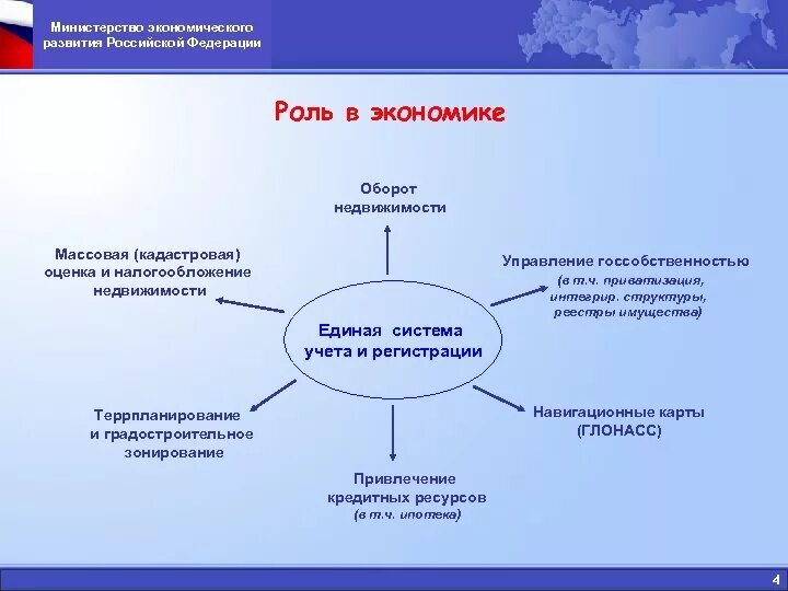 Российская непрерывно развивается с какого. Структура Росреестра. Структура Росреестра схема. Структура государственного кадастра недвижимости. Организационная структура Росреестра.