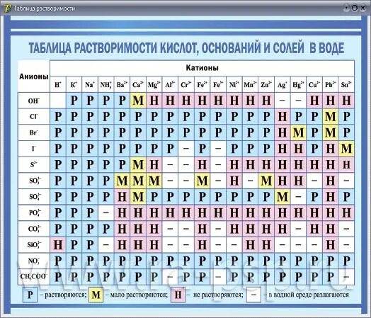 Катионы и анионы названия. Катионы в таблице растворимости. Таблица растворимости с анионами. Таблица растворимости катионы и анионы. Катионы и анионы в химии таблица.