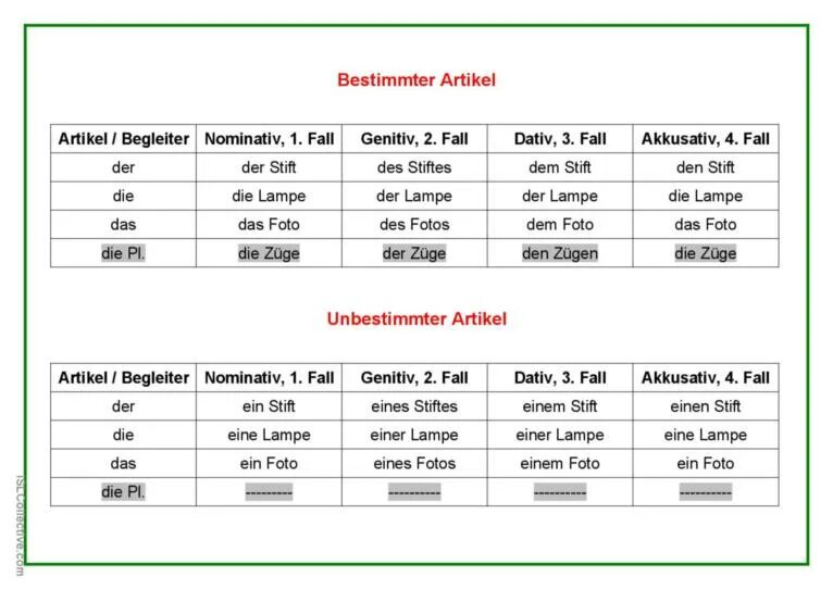 Артикли der die das в немецком. Таблица склонения артиклей в немецком. Артикли в аккузативе в немецком. Артикли der die das в немецком. Der artikel.