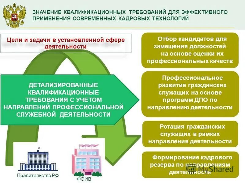 Ротация на государственной гражданской службе. Ротация государственных гражданских служащих. Кадровые технологии на государственной службе. Профессиональное развитие государственных гражданских служащих. Ротация гражданских службы