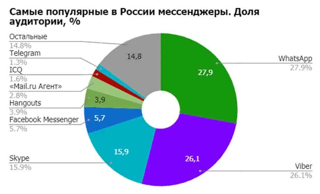 Мессенджер в россии 2023. Популярность мессенджеров. Популярные мессенджеры диаграмма. WHATSAPP статистика пользователей. График популярных мессенджеров.