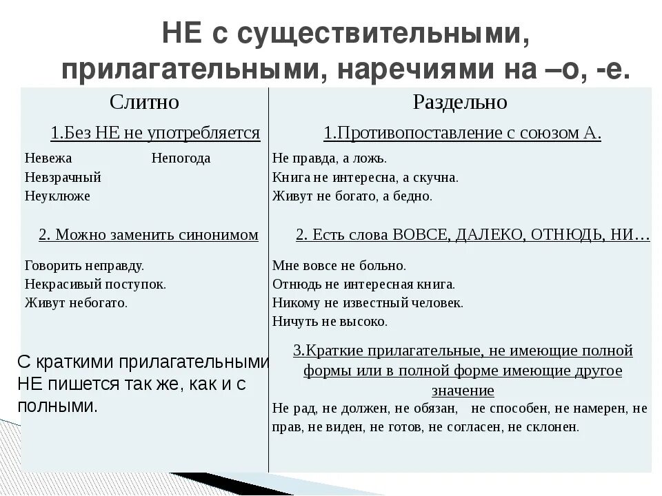 20 слов слитное не. Не с существительными прилагательными наречиями. Правописание не с существительными прилагательными и наречиями. Написание не с существительными прилагательными и наречиями на о е. Таблица правописания не с существительными и прилагательными.