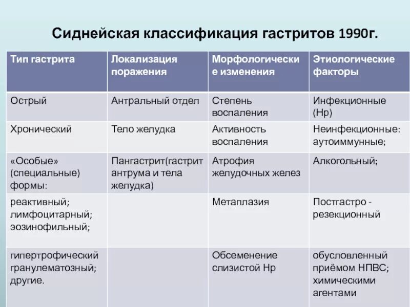 Хьюстонская классификация хронического гастрита. Сиднейская хьюстонская классификация хронических гастритов. Гастрит классификация. Сиднейская классификация гастритов 1994. Хьюстонская классификация хронического гастрита.