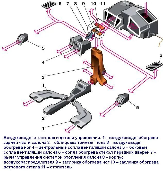 Печка дует холодный воздух 2110. ВАЗ 2110 схема печки отопления. ВАЗ 2110 схема печки отопления салона. Схема обдува печки ВАЗ 2110. ВАЗ 2110 схема потока воздуха отопителя.