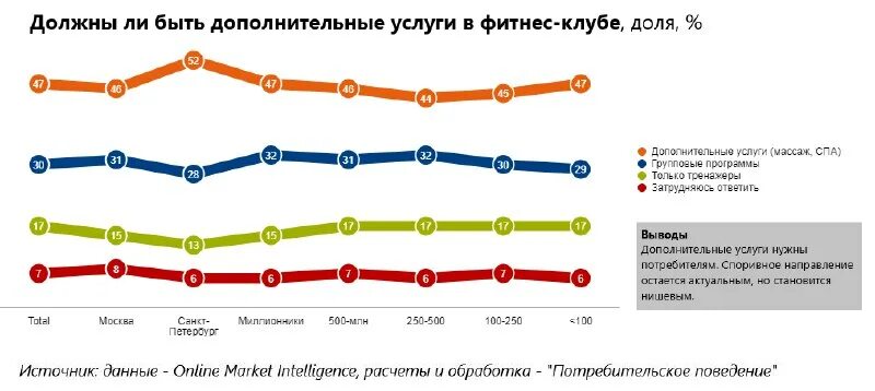 Газпром потребительское поведение. Поведение покупателей 2023 год. Покупательское поведение сезонность. Самый дешевый оператор сотовой связи. Понимание потребителя картинка.