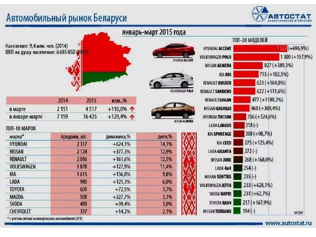 Статистика автомобилей. Рынок автомобилей статистика. Автомобильный рынок Германии. Белорусский авторынок. Авто сайты в беларуси