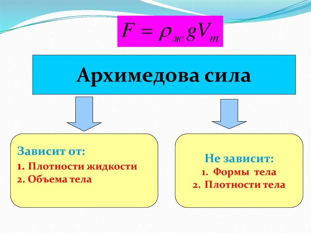 Как подсчитать архимедову силу. Архимедова сила зависит от плотности. Архимедова тела зависит. Зависимость силы Архимеда от плотности жидкости. Сила Архимеда зависит от.