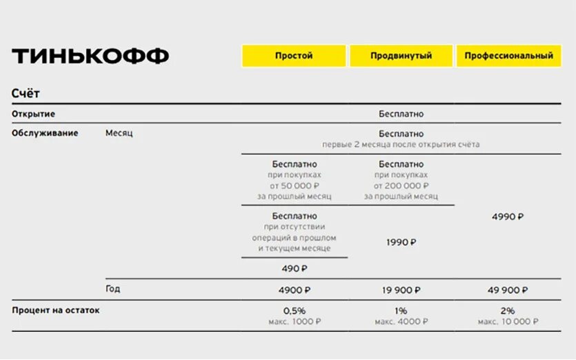 Процент на остаток тинькофф в месяц. Расчётный счёт тинькофф банка. ИП от тинькофф. Карточка организации тинькофф ИП. Тинькофф банк расчетный счет.