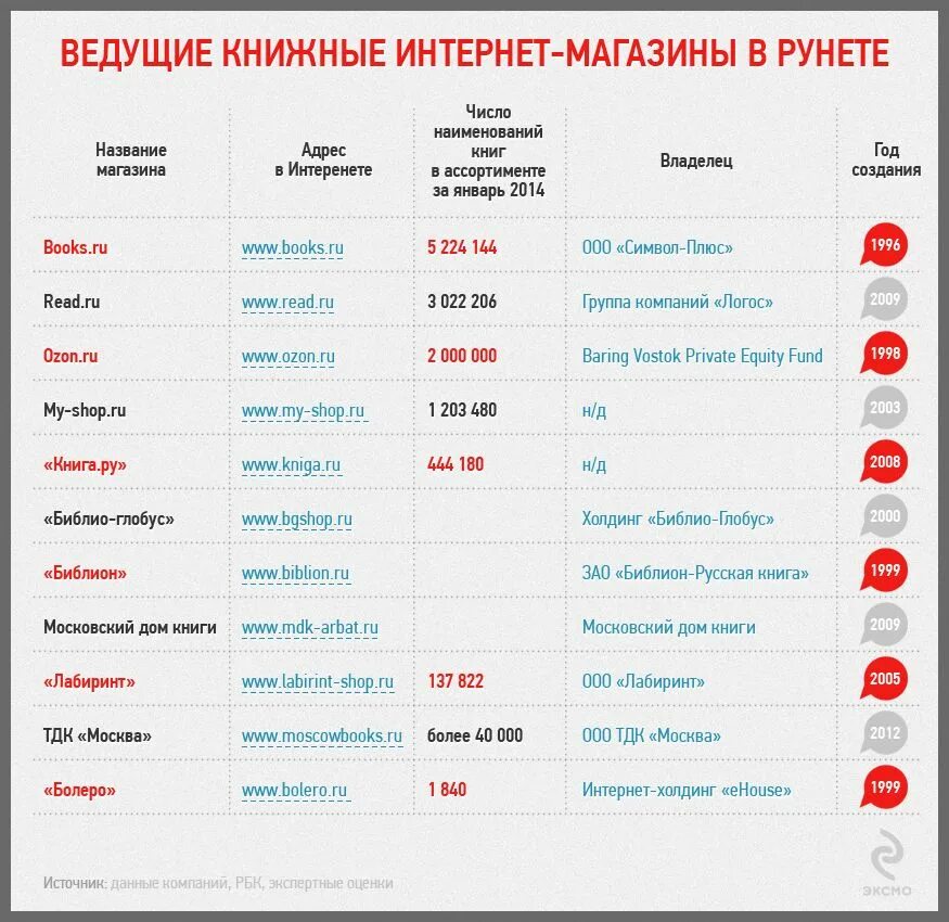 Книжный интернет магазин. Интернет-магазины список. Список товаров интернет магазина. Книжные интернет-магазины России.