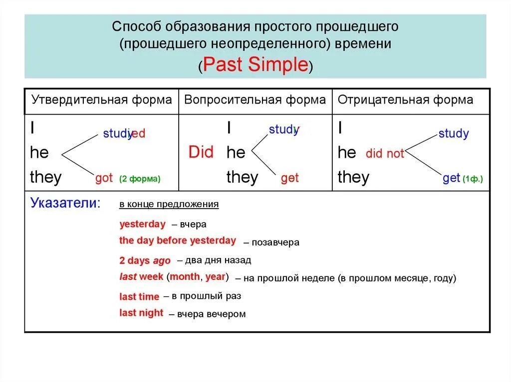 Как образуется прошедшее время в английском. Прошедшем простом времени в английском языке. Правила простое прошедшее время в английском языке. Правила по английскому языку прошедшее время.