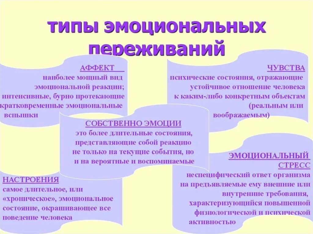 Один из первого состояния человека. Типы эмоциональных переживаний. Формы эмоциональных переживаний. Эмоциональные переживания примеры. Виды эмоциональных переживаний в психологии.