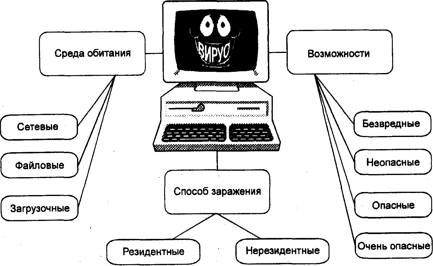 Типы вирусов компьютера. Схема работы компьютерных вирусов. схема распространения компьютерных вирусов. компьютерные вирусы схема. виды компьютерных вирусов схема.