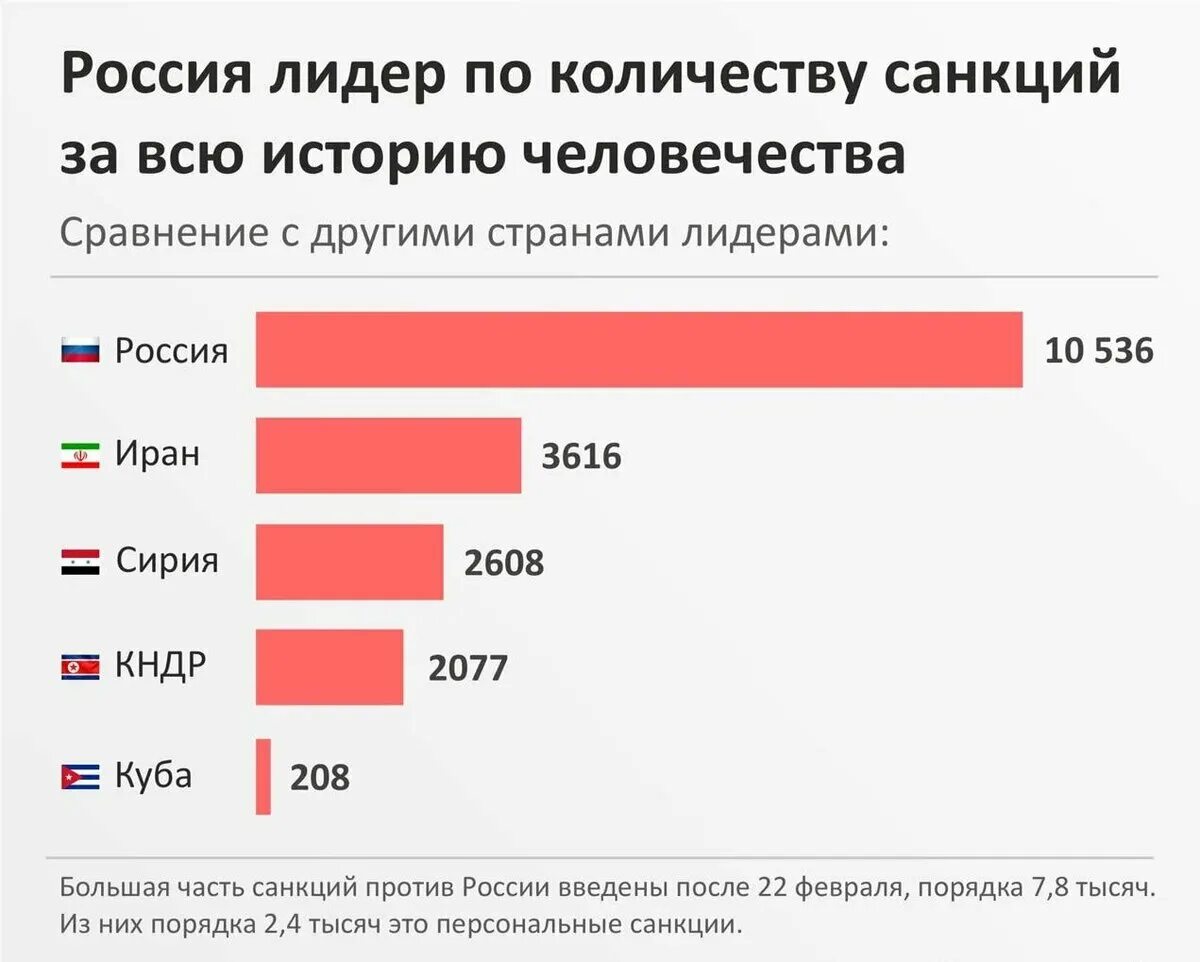 Страна с наибольшем количеством санкций. Кол-во санкций. Лидеры по количеству санкций. Количество санкций по странам.