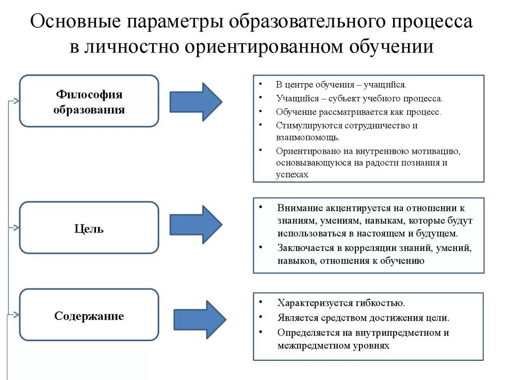 Основные параметры учебного процесса. Параметры обучения учебного процесса. Личностно ориентированный образовательный процесс. Личностно-ориентированное обучение. Учебно дисциплинарная модель