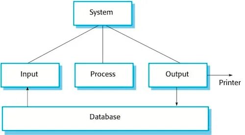 Data processing. 1. Data processing Concepts. Input/output databases.