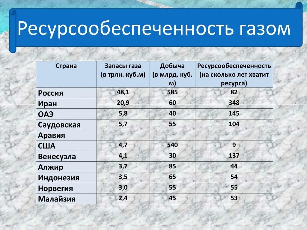 Какие страны богаты природными ресурсами. Ресурсообеспеченность таблица Минеральных ресурсов. Ресурсообеспеченность газа в мире. Ресурсообеспеченность России газом.