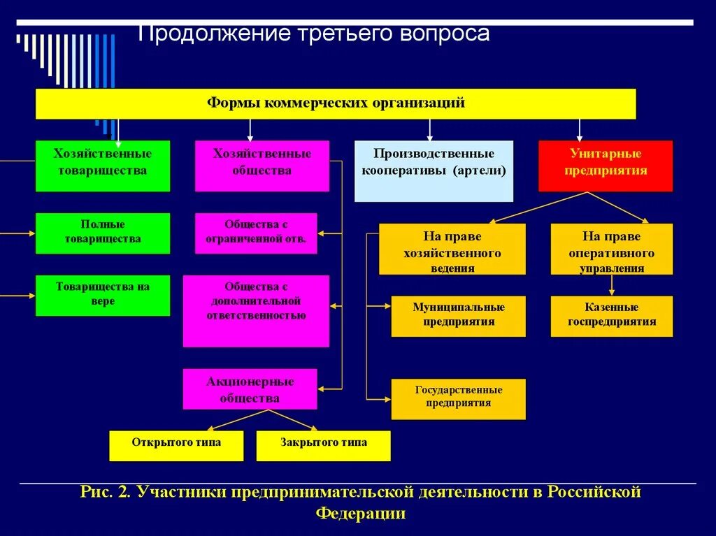 Формы коммерческих организаций. Виды хозяйственных организаций. Коммерческие организации Обществознание. Виды коммерческих организаций Обществознание. Эффективность предприятия обществознание 10 класс