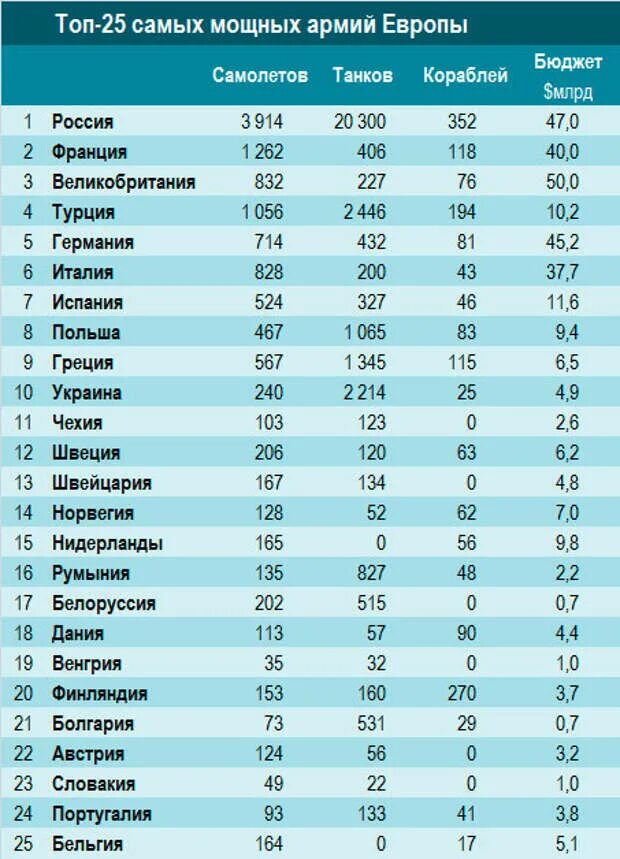 5 сильных армий. Рейтинг армий европейских стран. Сильнейшие страны Европы. Самая сильная Страна в Европе. Рейтинг наисильнейших армий Европы.