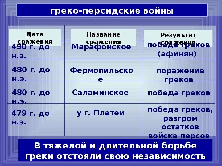 Краткий пересказ параграфа нашествие персидских войск. Хронологическая таблица греко персидские войны. Таблица по истории 5 класс греко-персидские войны Дата событие. Битвы греко-персидских войн. История 5 кл таблица греко-персидские войны.